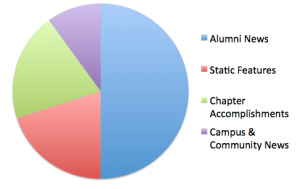 pie chart showing content to include